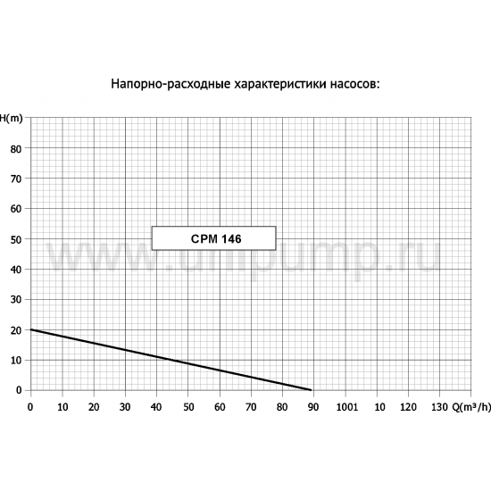 Насос поверхностный UNIPUMP CPM 146