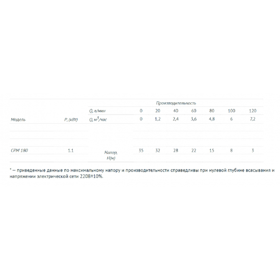 Насос поверхностный UNIPUMP CPM 180