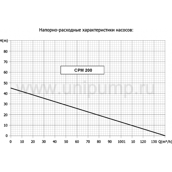 Насос поверхностный UNIPUMP CPM 200