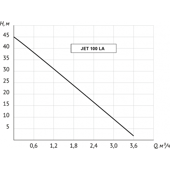 Насос поверхностный UNIPUMP ECO JET 100 LA