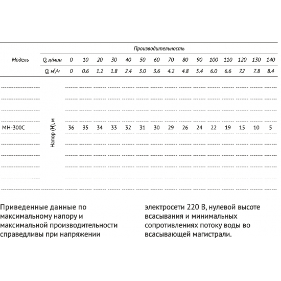 Насос поверхностный UNIPUMP MH 300C
