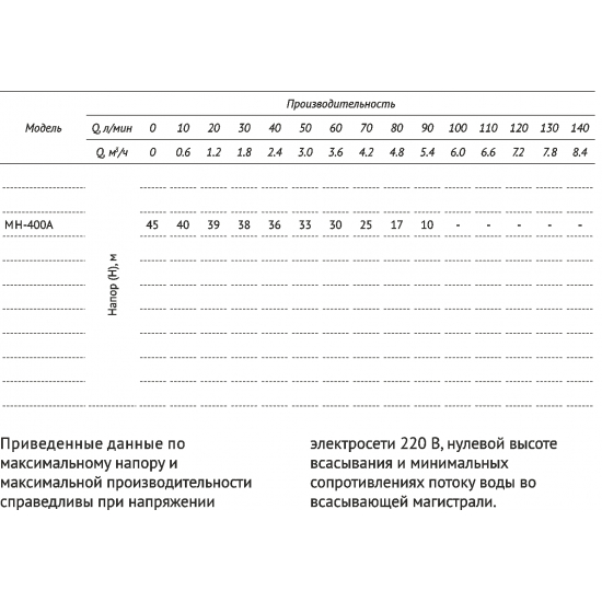 Насос поверхностный UNIPUMP MH 400A