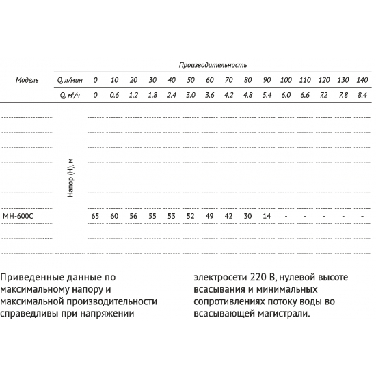 Насос поверхностный UNIPUMP MH 600C