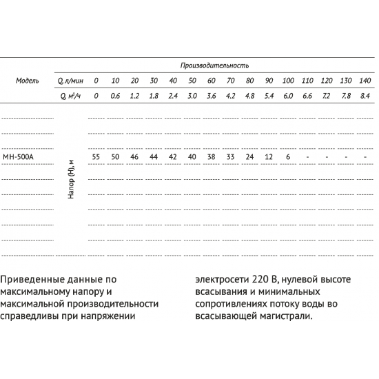 Насос поверхностный UNIPUMP МН 500 А