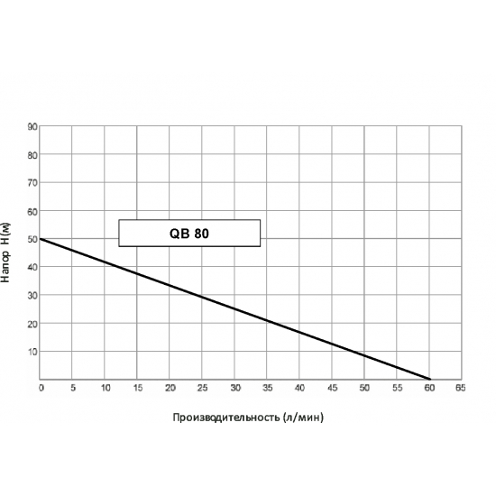 Насос поверхностный UNIPUMP QB 80