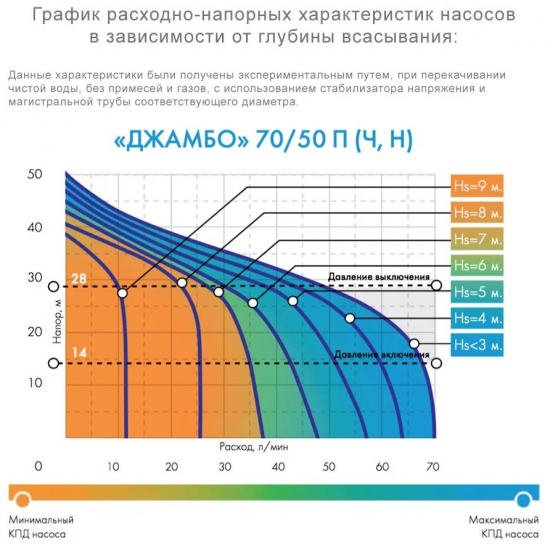 Насосная станция ДЖИЛЕКС Джамбо 70/50 П-50 (2.0)