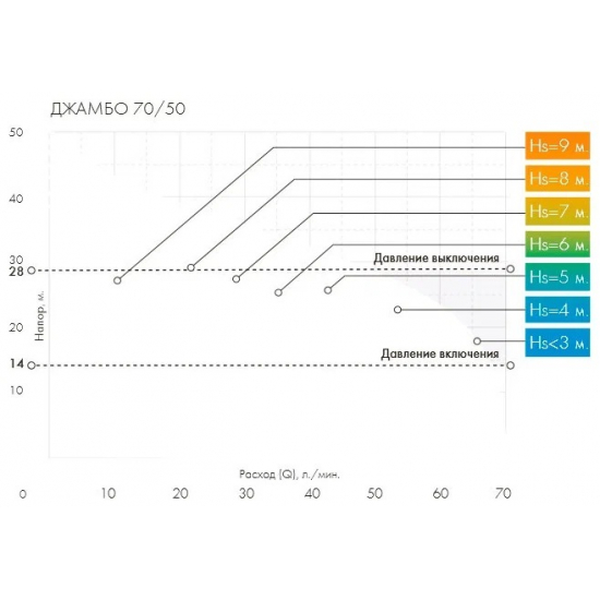 Насосная станция ДЖИЛЕКС Джамбо 70/50 П-50 (2.0)