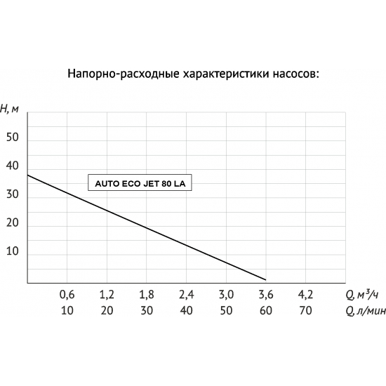 Насосная станция UNIPUMP AUTO ECO JET 80 LA