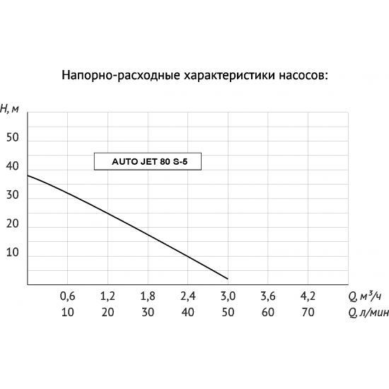 Насосная станция UNIPUMP AUTO JET 80 S-5
