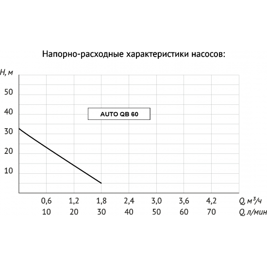 Насосная станция UNIPUMP AUTO QB 60