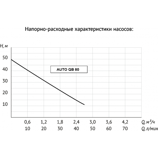 Насосная станция UNIPUMP AUTO QB 80