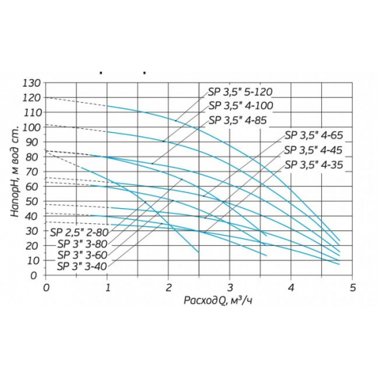 Погружной насос АКВАТЕК SP 3,5" 4-85 с кабелем 60 м, 920Вт ,тип 2