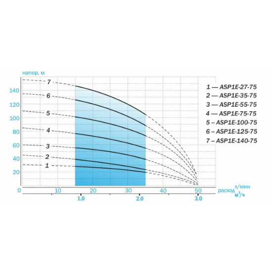 Погружной насос AQUARIO ASP1E-100-75