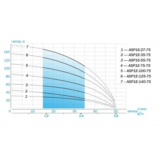 Погружной насос AQUARIO ASP1E-125-75