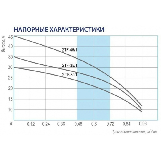 Погружной насос BELAMOS 2TF-30 диаметр 51мм, кабель 15м