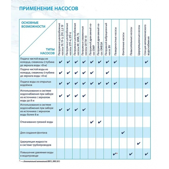 Погружной насос BELAMOS KF-30 напор 30м, кабель 12м
