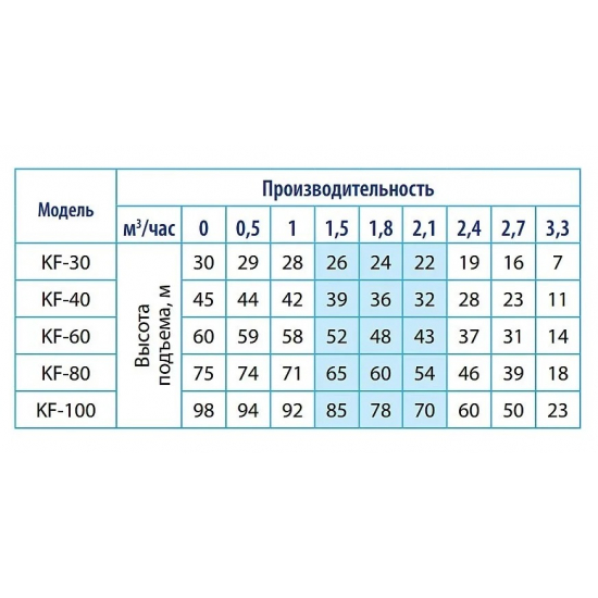 Погружной насос BELAMOS KF-80 напор 80м, кабель 12м