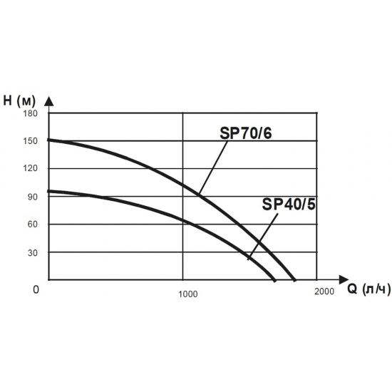 Погружной насос BELAMOS SP70/6 диаметр 96мм, кабель 20м