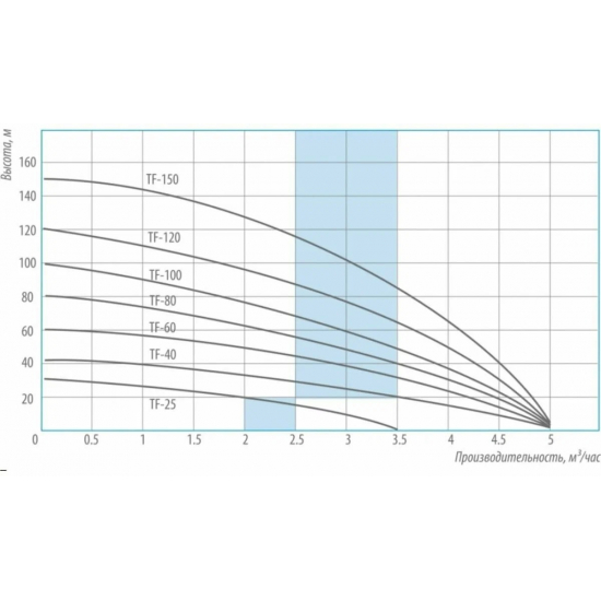 Погружной насос BELAMOS TF-150 диаметр 98мм, кабель 80м