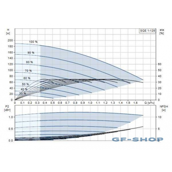 Погружной насос GRUNDFOS SQE 1-125