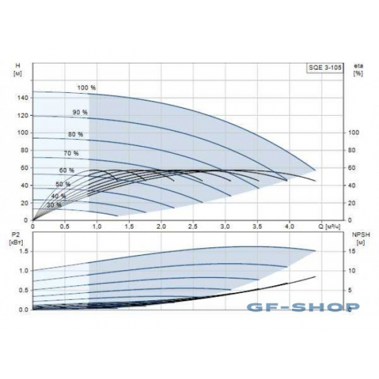 Погружной насос GRUNDFOS SQE 3-105