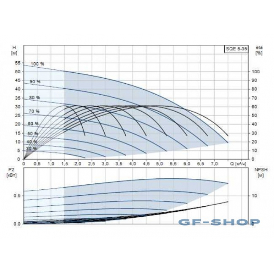 Погружной насос GRUNDFOS SQE 5-35