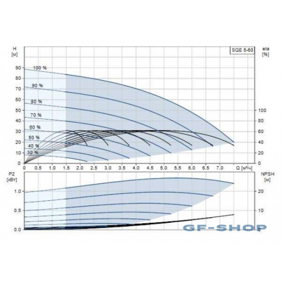 Погружной насос GRUNDFOS SQE 5-60
