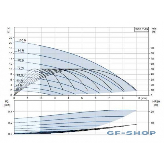 Погружной насос GRUNDFOS SQE 7-15