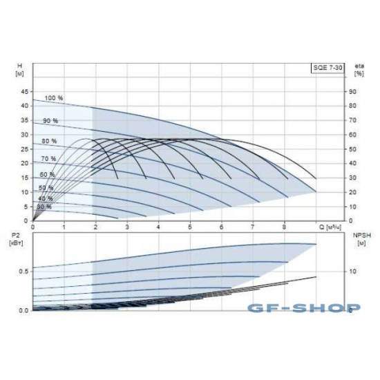 Погружной насос GRUNDFOS SQE 7-30