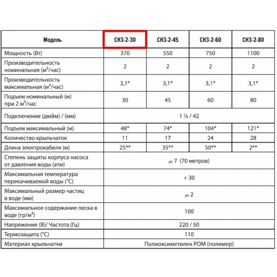 Погружной насос JEMIX СН 3-2-30 встроенный блок