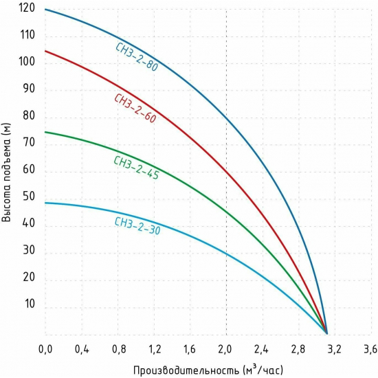 Погружной насос JEMIX СН 3-2-30 встроенный блок