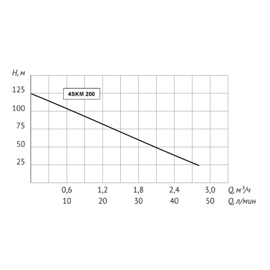 Погружной насос UNIPUMP 4SKM-200  