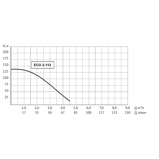 Погружной насос UNIPUMP ECO-2-112 