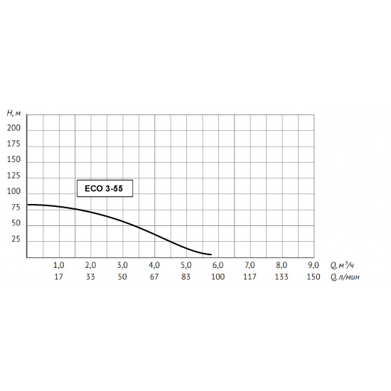 Погружной насос UNIPUMP ECO-3-55 
