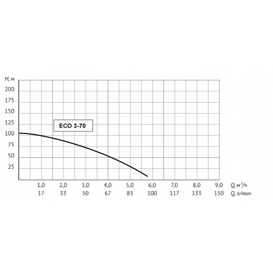 Погружной насос UNIPUMP ECO-3-70  