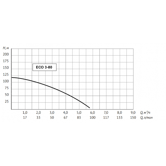 Погружной насос UNIPUMP ECO-3-80  