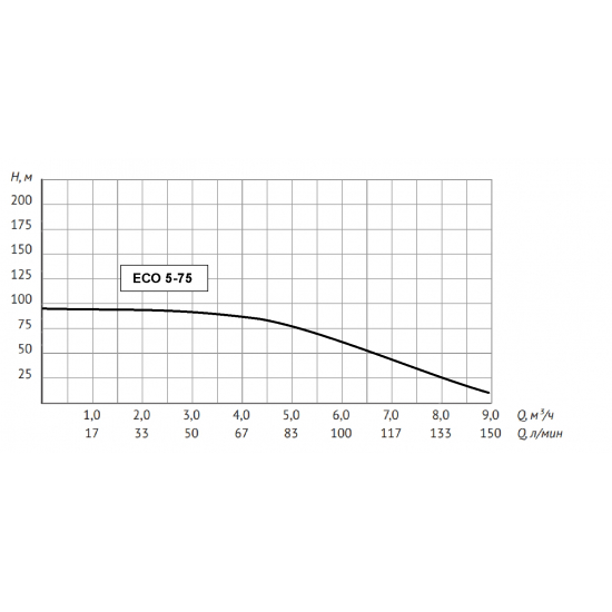 Погружной насос UNIPUMP ECO-5-75  