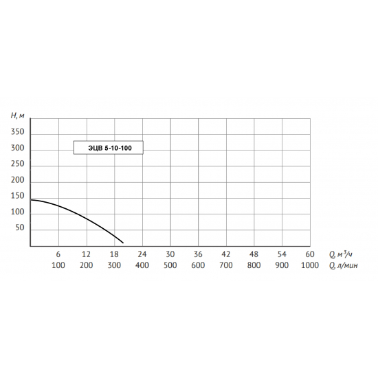 Погружной насос UNIPUMP ЭЦВ 5-10-100  