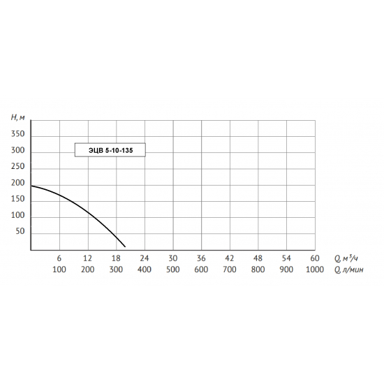 Погружной насос UNIPUMP ЭЦВ 5-10-135 
