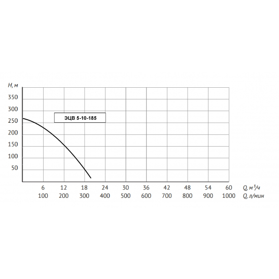 Погружной насос UNIPUMP ЭЦВ 5-10-185  