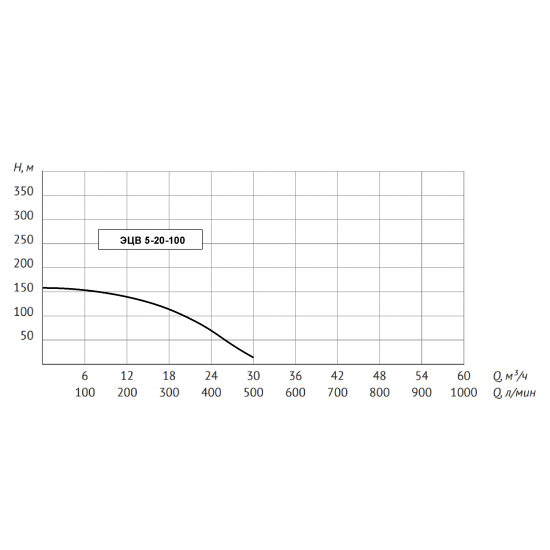 Погружной насос UNIPUMP ЭЦВ 5-20-100 