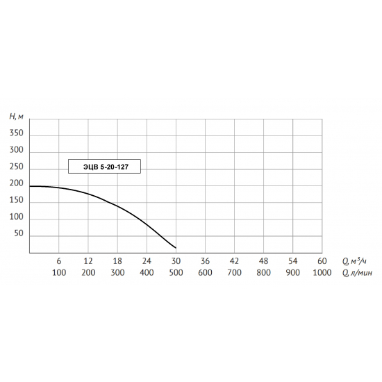 Погружной насос UNIPUMP ЭЦВ 5-20-127  