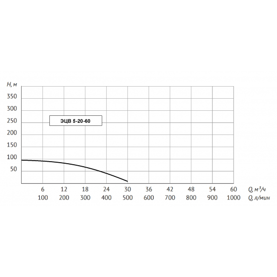 Погружной насос UNIPUMP ЭЦВ 5-20-60  
