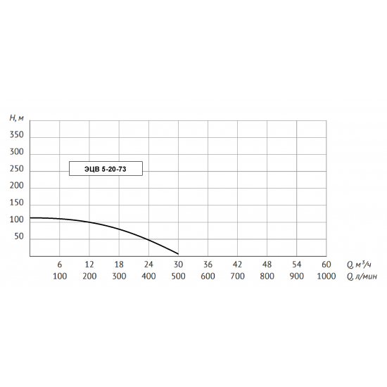 Погружной насос UNIPUMP ЭЦВ 5-20-73  