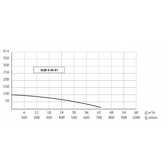 Погружной насос UNIPUMP ЭЦВ 5-30-51  