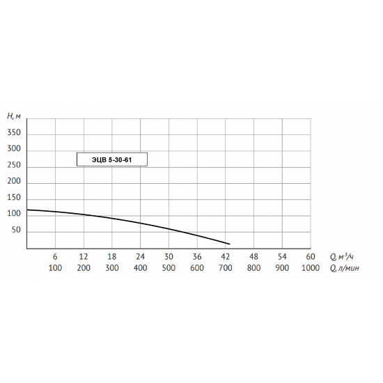 Погружной насос UNIPUMP ЭЦВ 5-30-61  