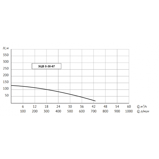 Погружной насос UNIPUMP ЭЦВ 5-30-67  