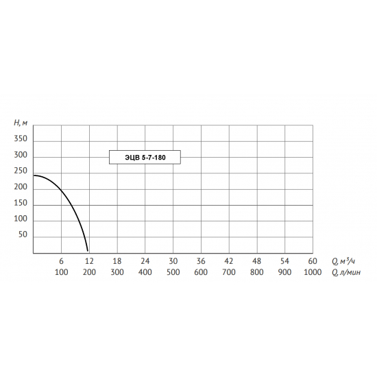 Погружной насос UNIPUMP ЭЦВ 5-7-180  