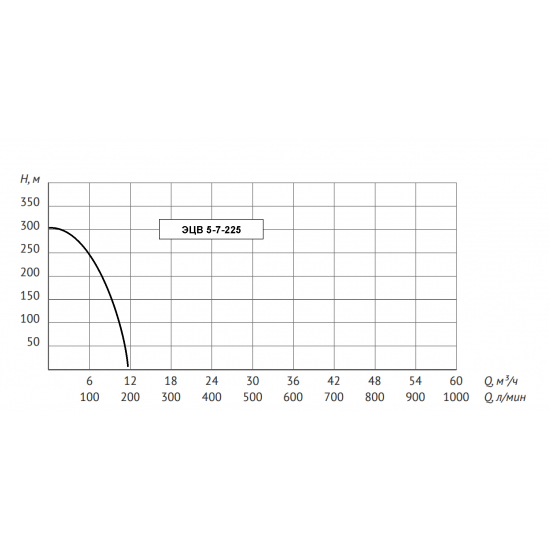 Погружной насос UNIPUMP ЭЦВ 5-7-225 