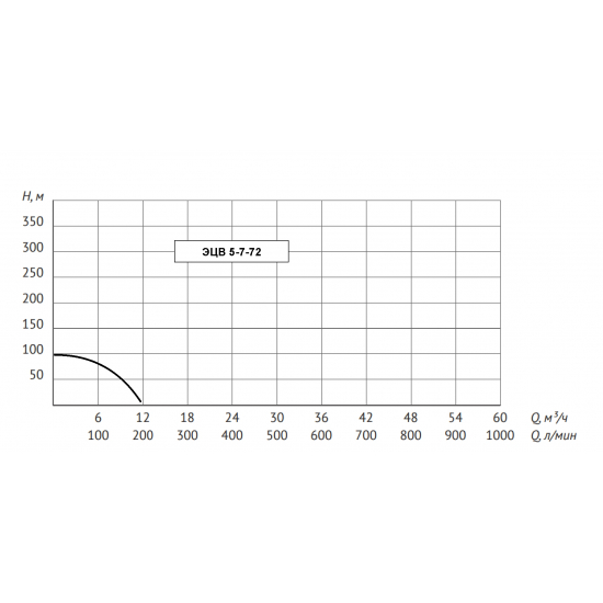 Погружной насос UNIPUMP ЭЦВ 5-7-72  